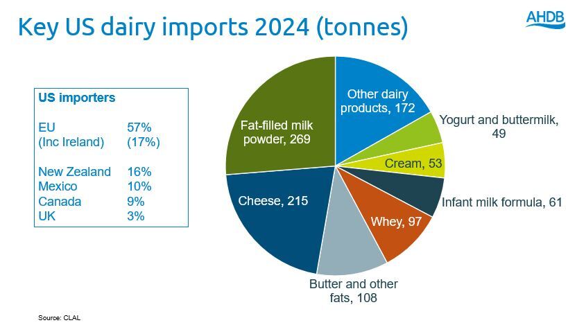 Graph showing US dairy imports